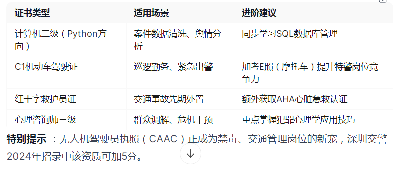 警校生职业发展指南:三类核心证书助力从警之路警校报考咨询 | 警小靖信息站警校报考咨询
